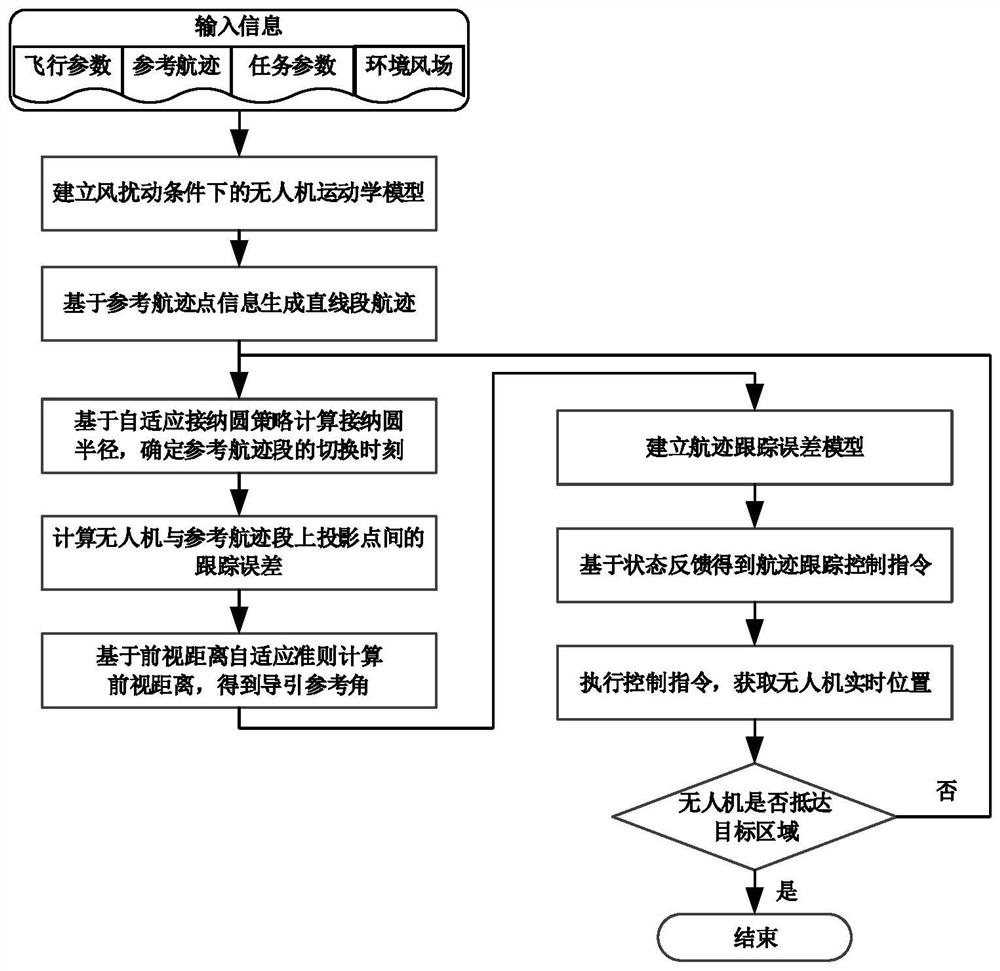 Unmanned aerial vehicle three-dimensional flight path tracking method based on adaptive sight line method