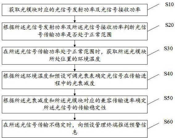 Signal transmission monitoring method, equipment, storage medium and device based on optical module