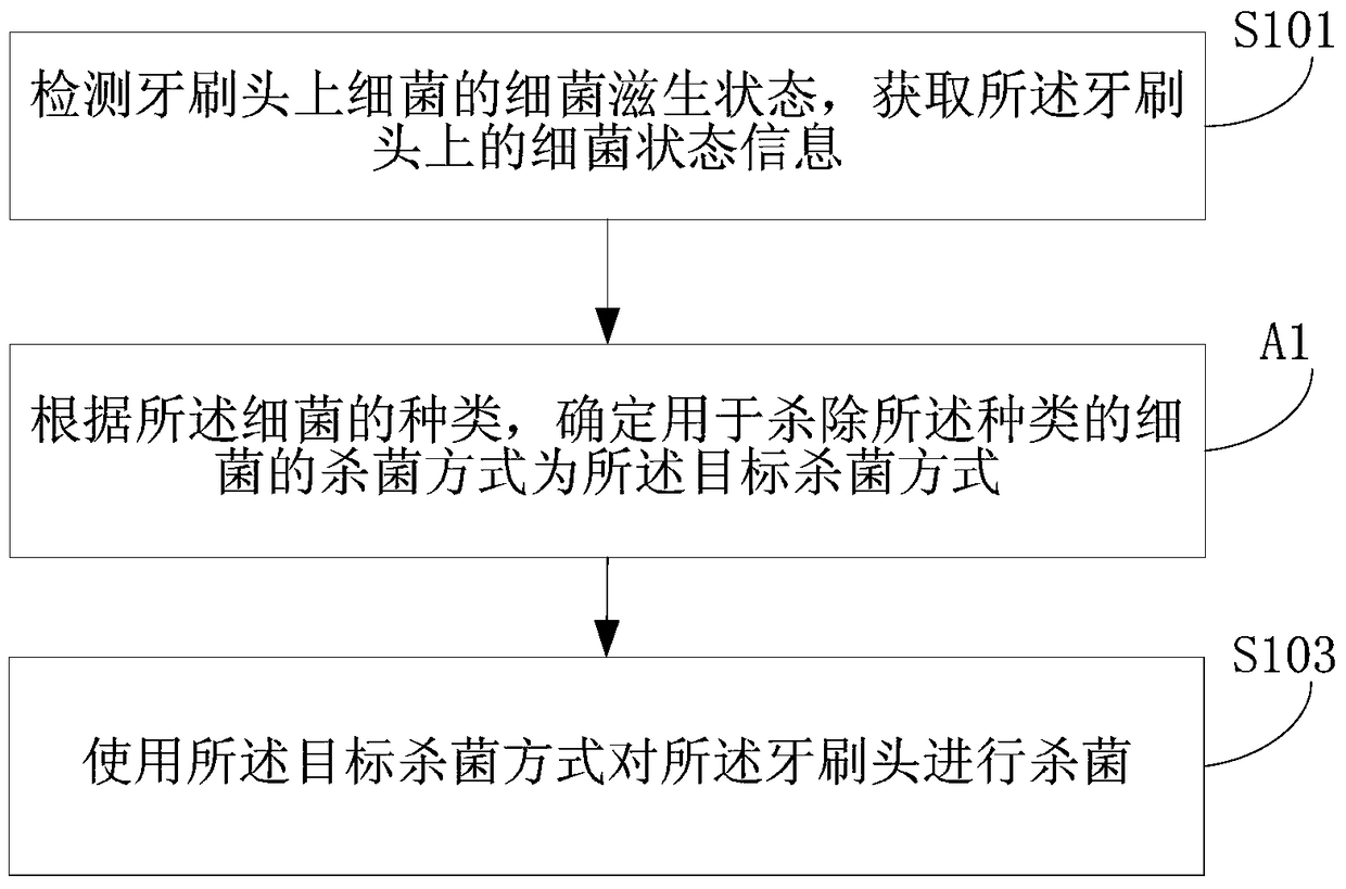 Method and device for sterilizing toothbrush heads