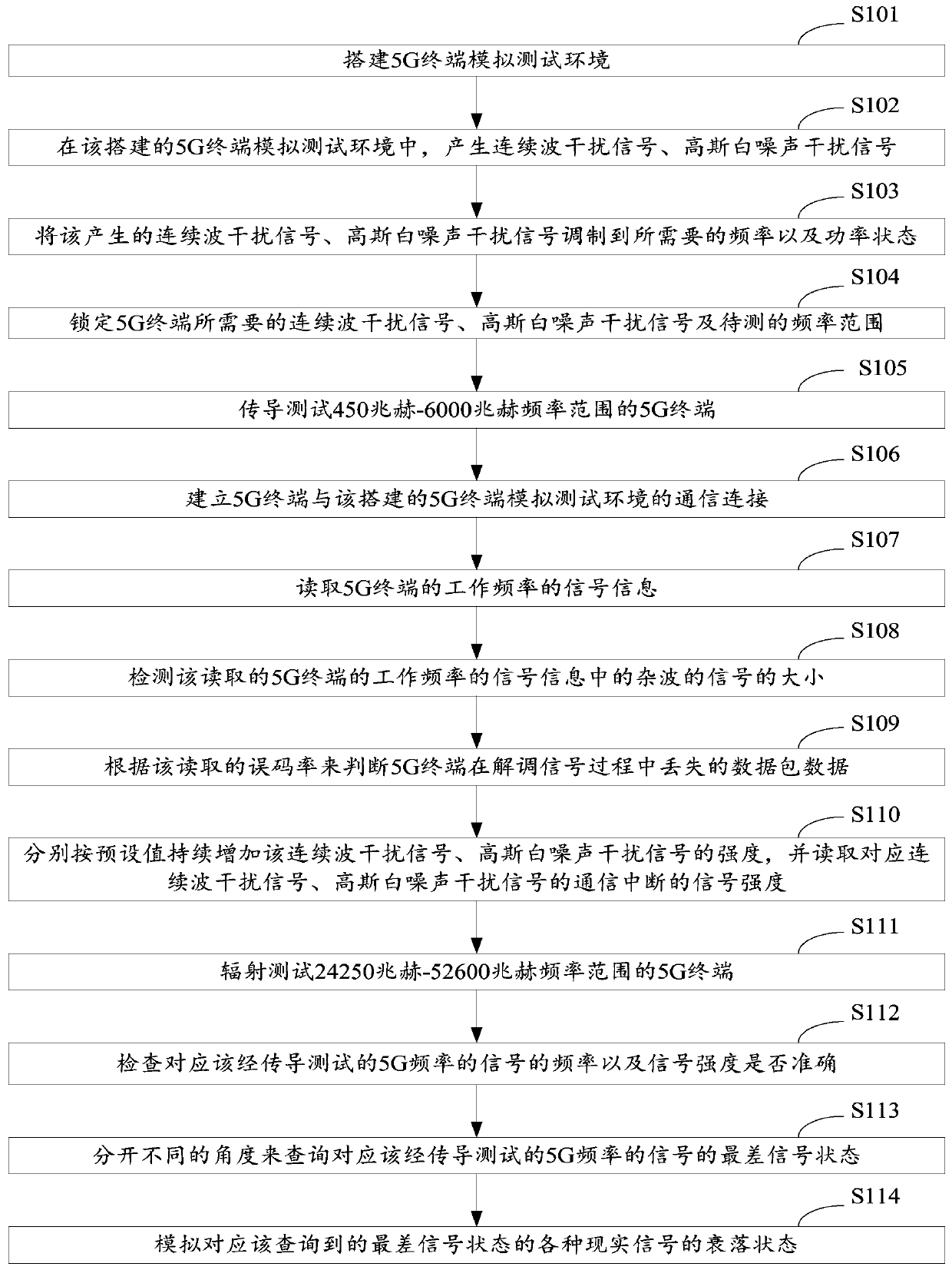 A 5G terminal anti-interference degree testing method, system and equipment