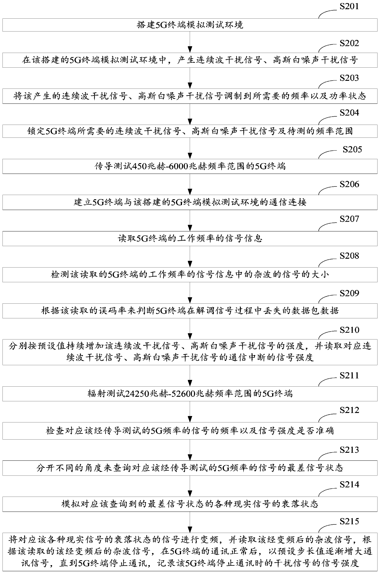 A 5G terminal anti-interference degree testing method, system and equipment