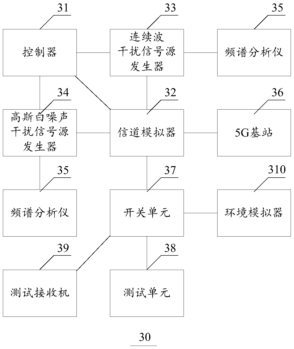 A 5G terminal anti-interference degree testing method, system and equipment