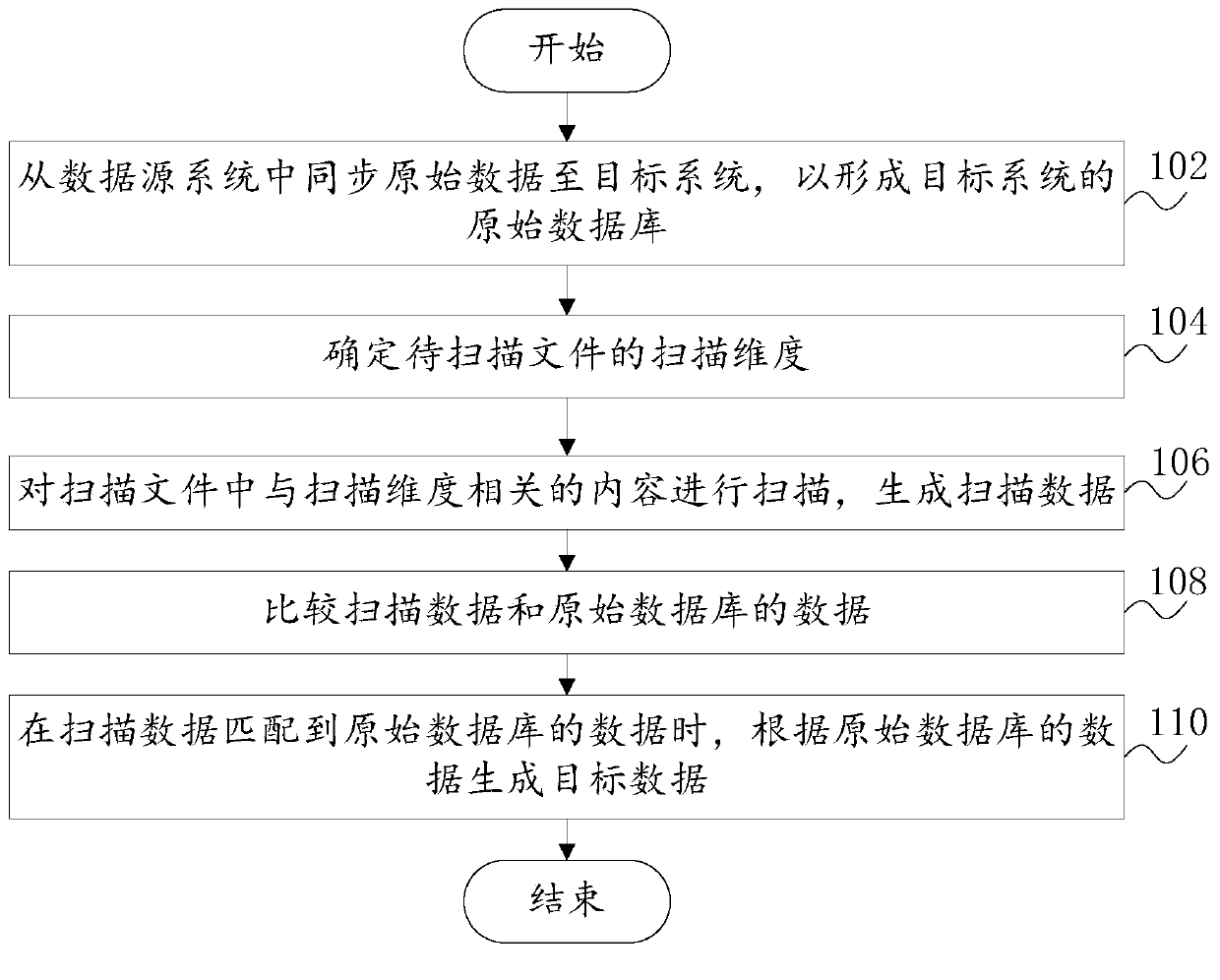 Data entry method, system, computer equipment and readable storage medium