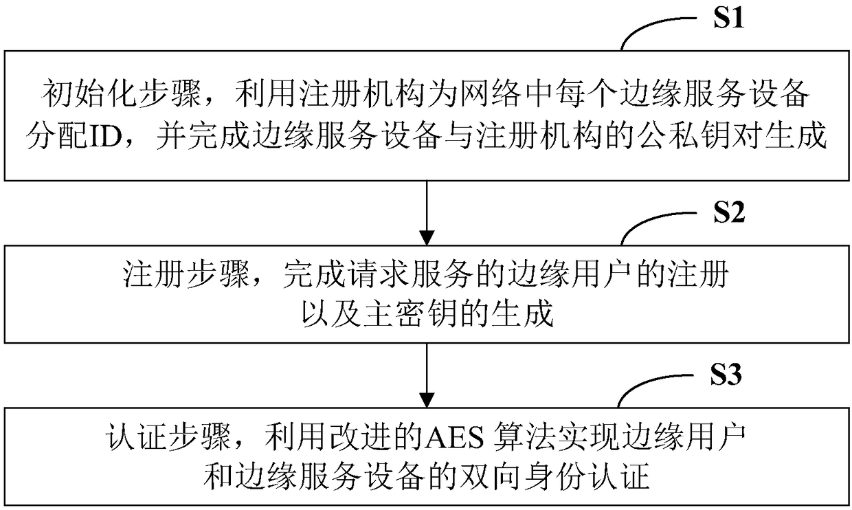 Edge computing node identity authentication method based on AES algorithm