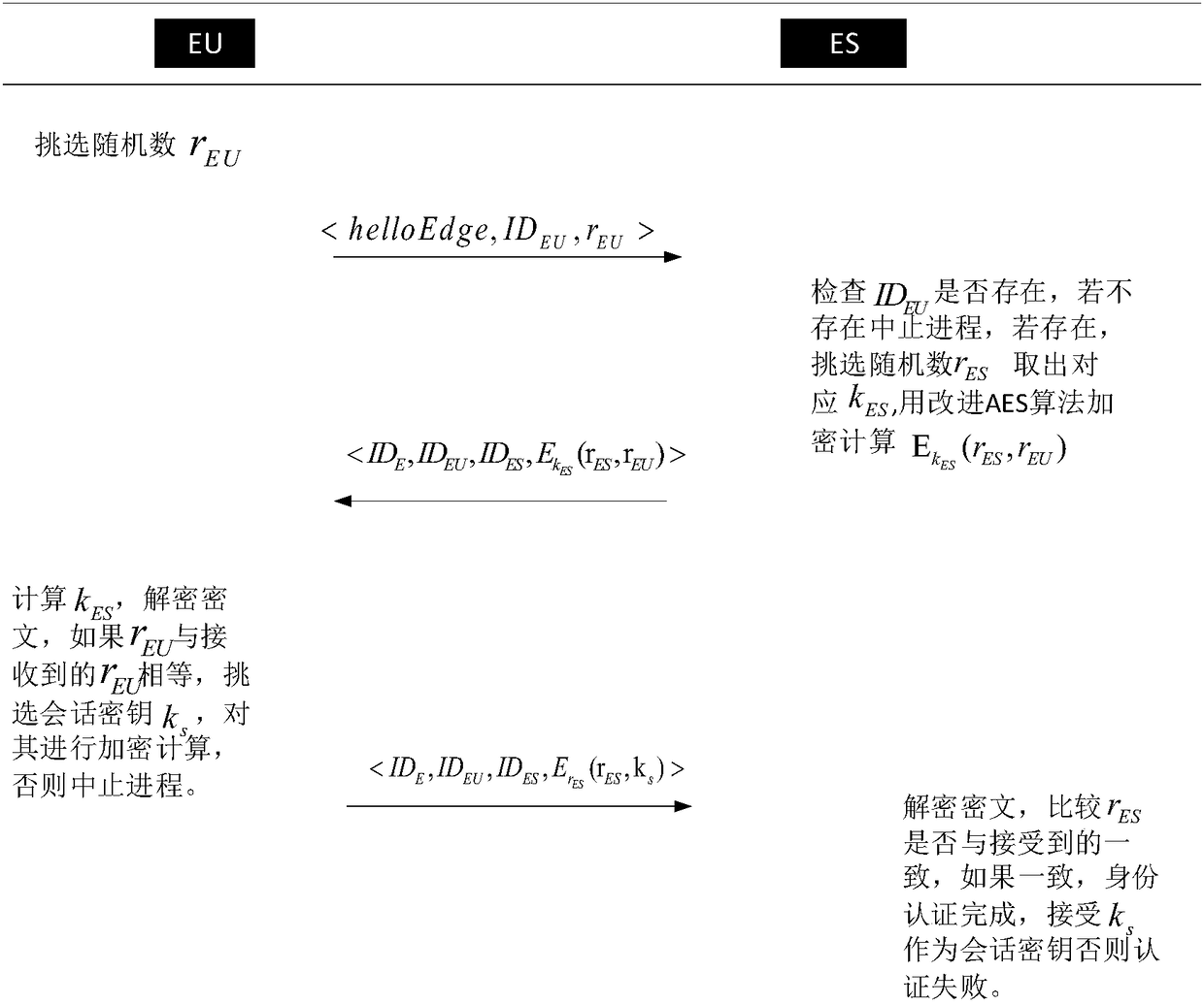 Edge computing node identity authentication method based on AES algorithm