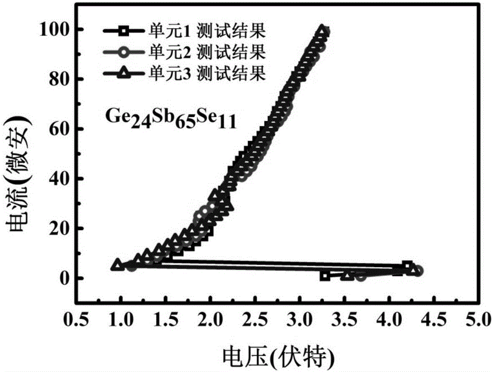 Ge-Sb-Se phase-change material, phase-change memory unit, and preparation method for Ge-Sb-Se phase-change material