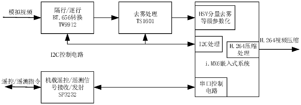 An unmanned aerial vehicle airborne image defogging method and device