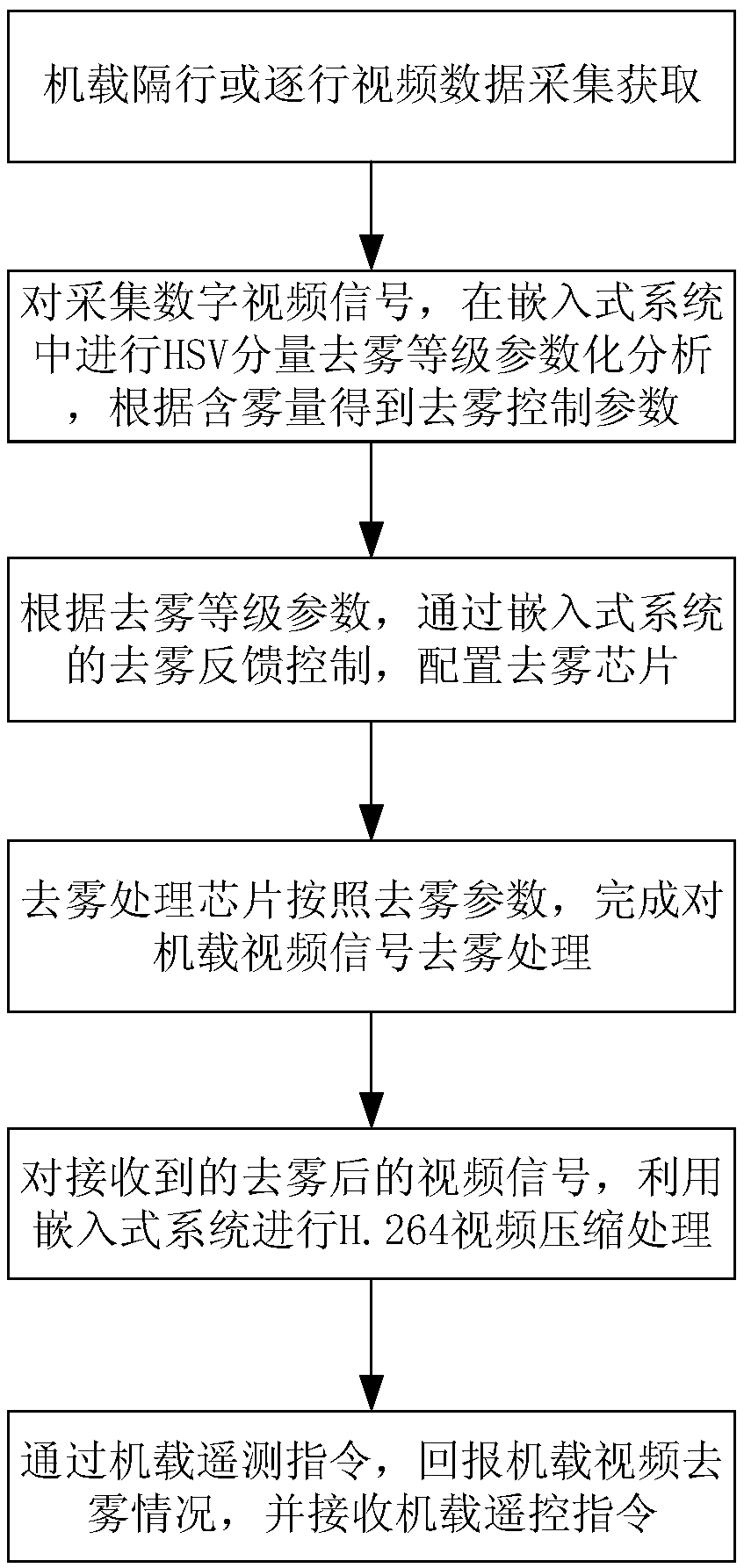 An unmanned aerial vehicle airborne image defogging method and device