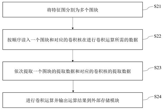 A convolution hardware acceleration method and convolution hardware acceleration circuit