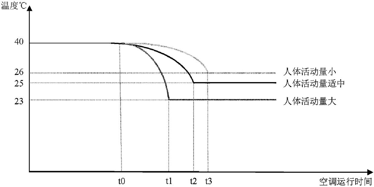 Air conditioning control method and air conditioner