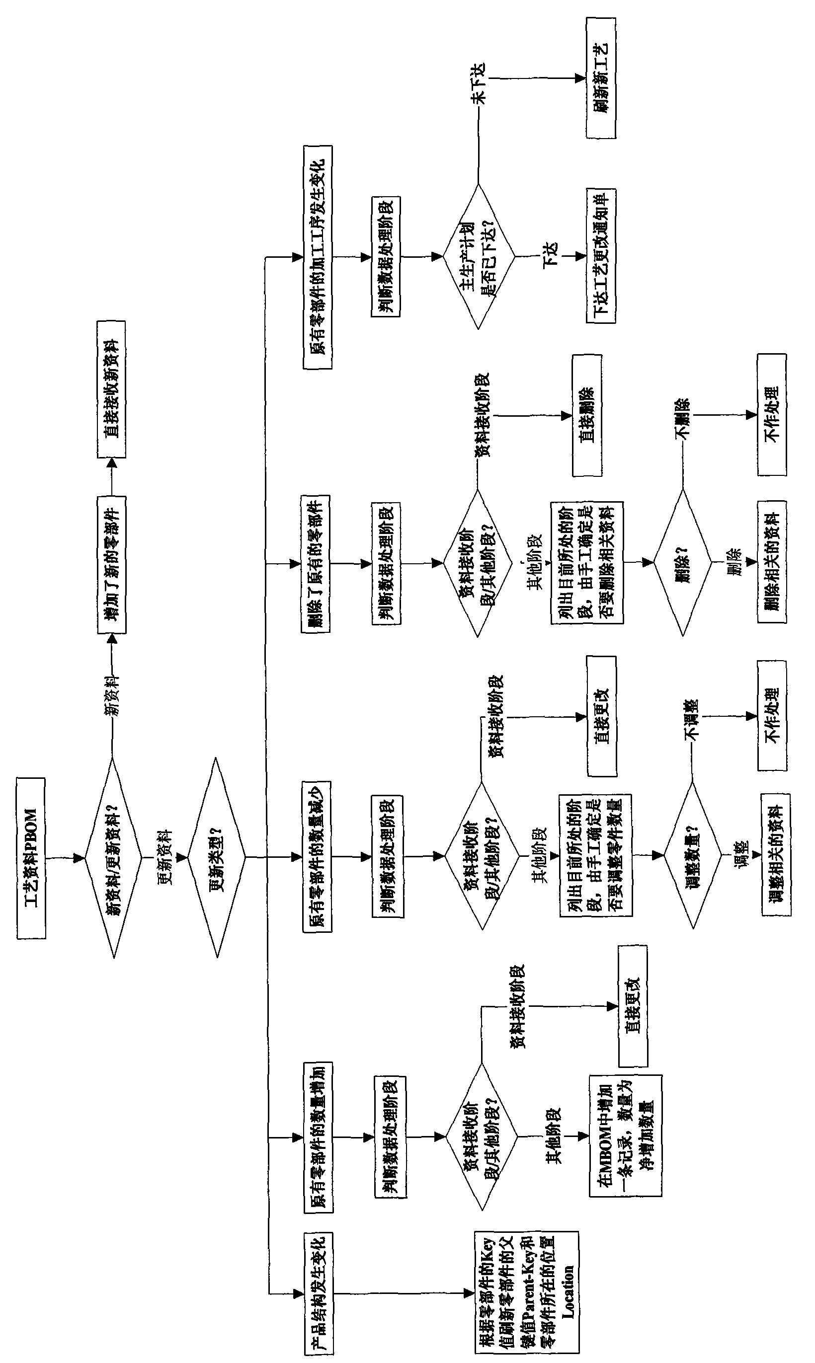 MBOM increasingly receiving method with integration of design, production and management