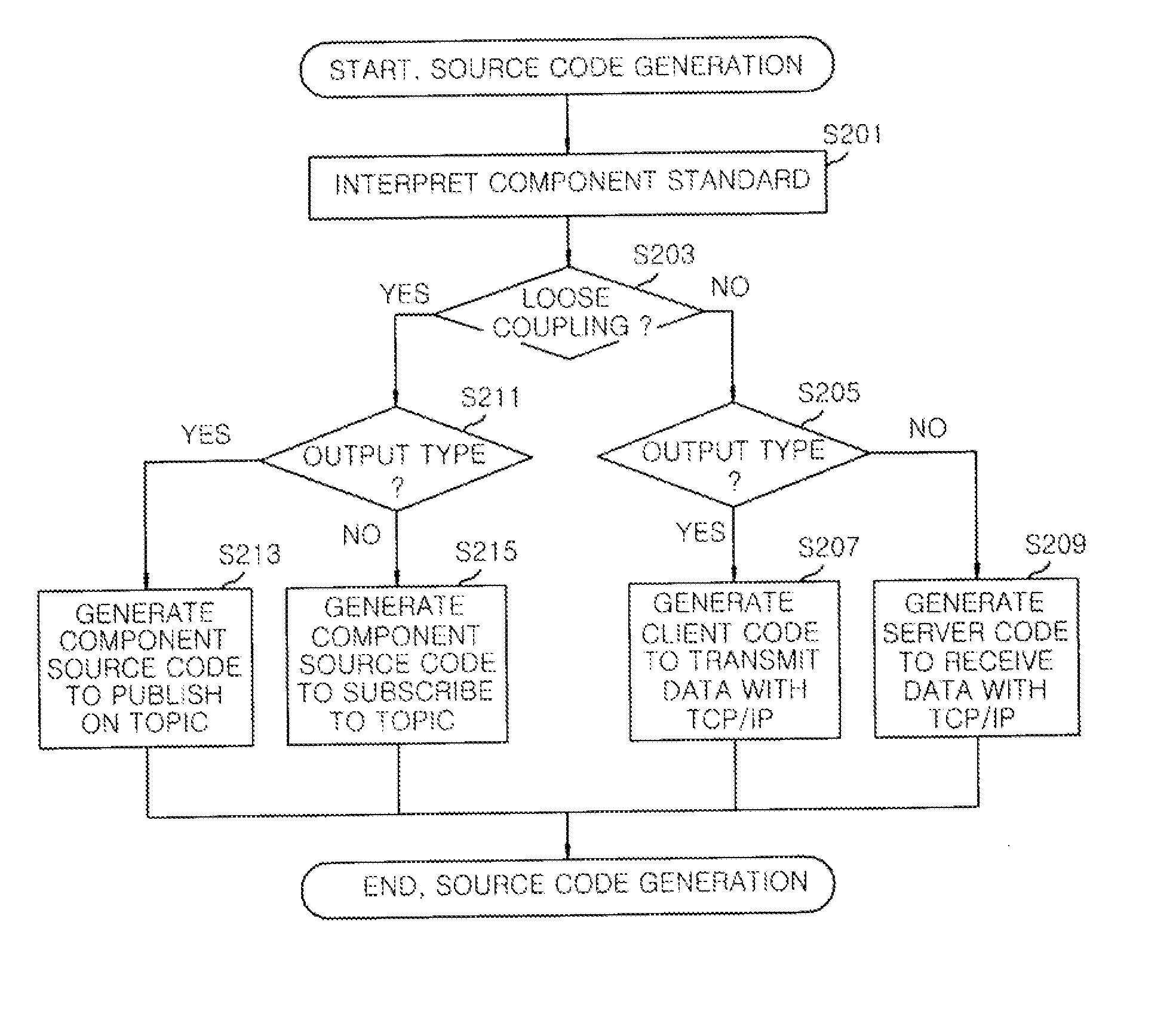 Method and apparatus for combining robot software components