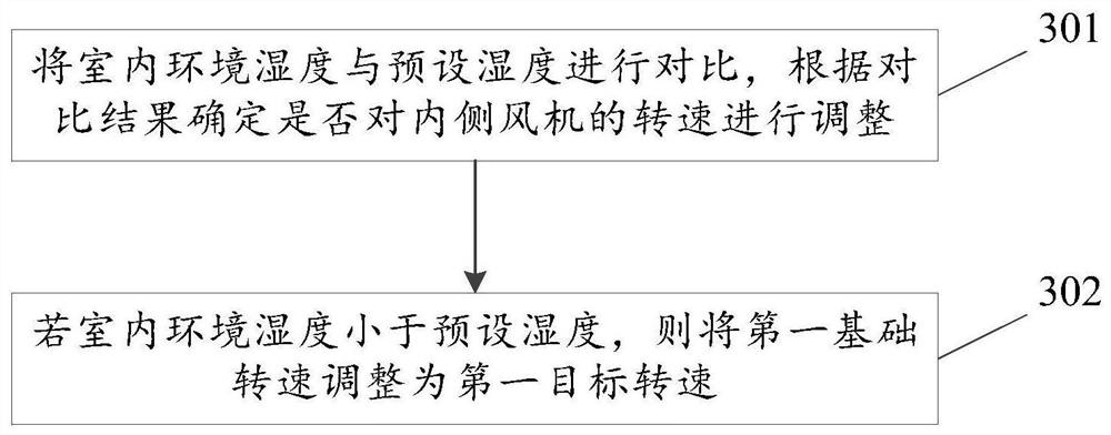 Sensible heat ratio control method and air conditioner electronic equipment