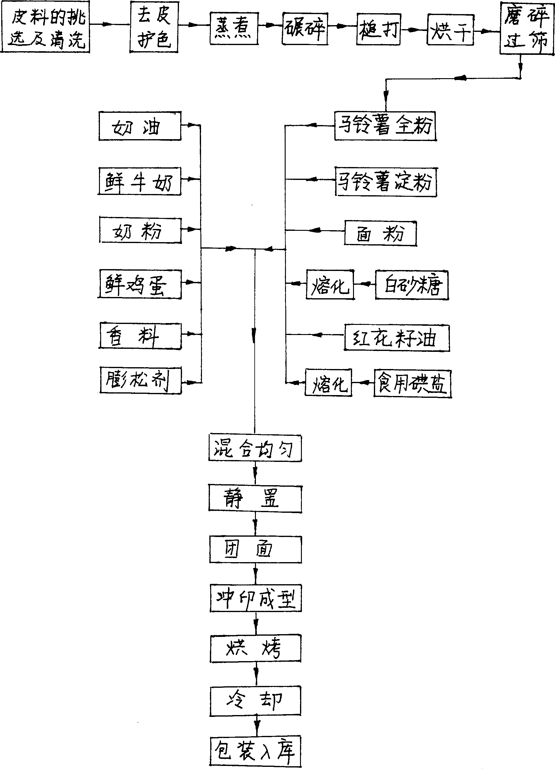 Potato biscuit and its preparing method