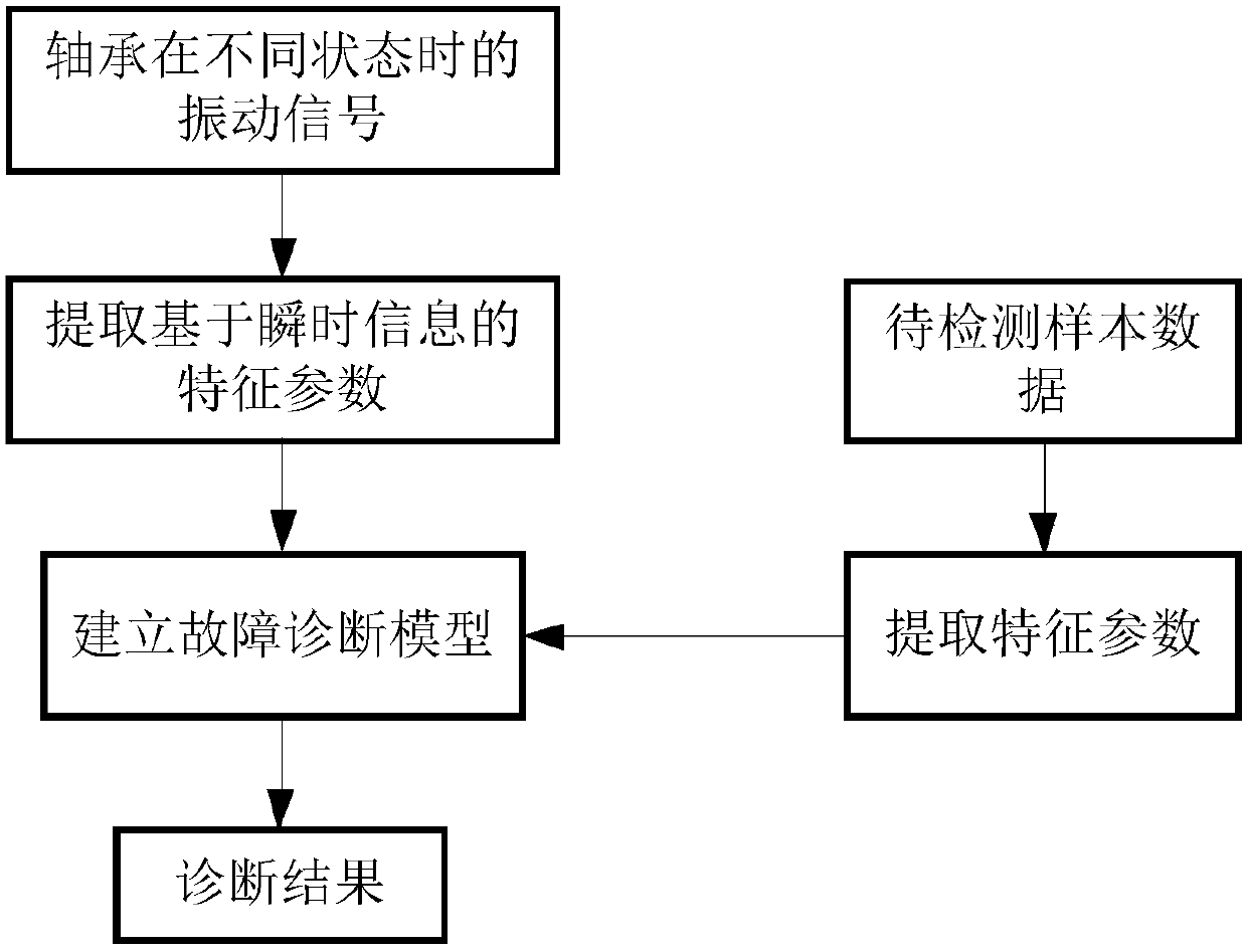 Bearing fault diagnosis method