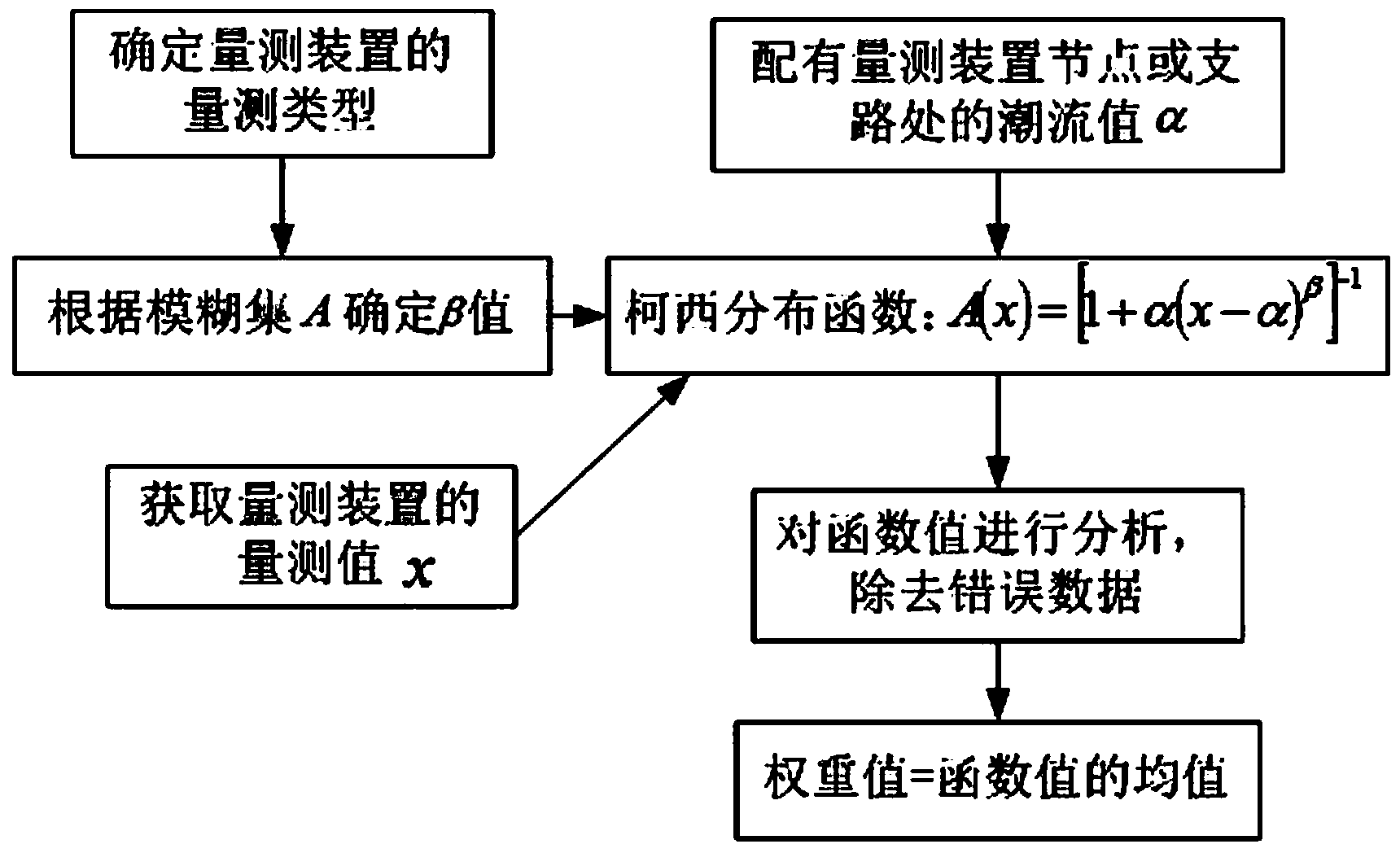 Power distribution network state estimating method based on fuzzy theory