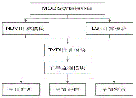 Remote Sensing Monitoring Method of Agricultural Drought Based on MODIS Data