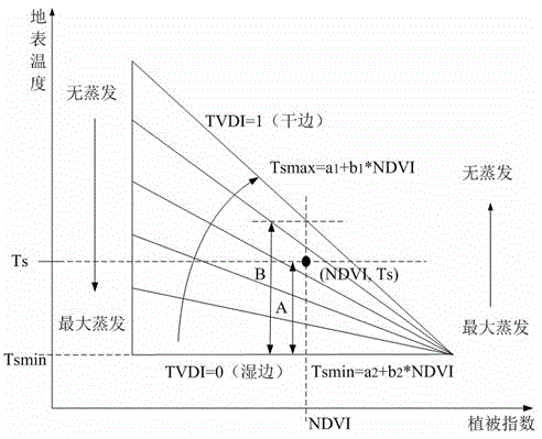 Remote Sensing Monitoring Method of Agricultural Drought Based on MODIS Data