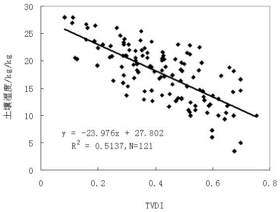 Remote Sensing Monitoring Method of Agricultural Drought Based on MODIS Data