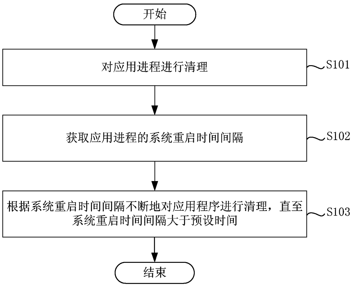 Application process cleaning method, device and mobile terminal