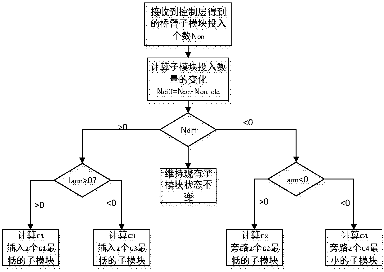 Thermal balance control method for modular multilevel converter