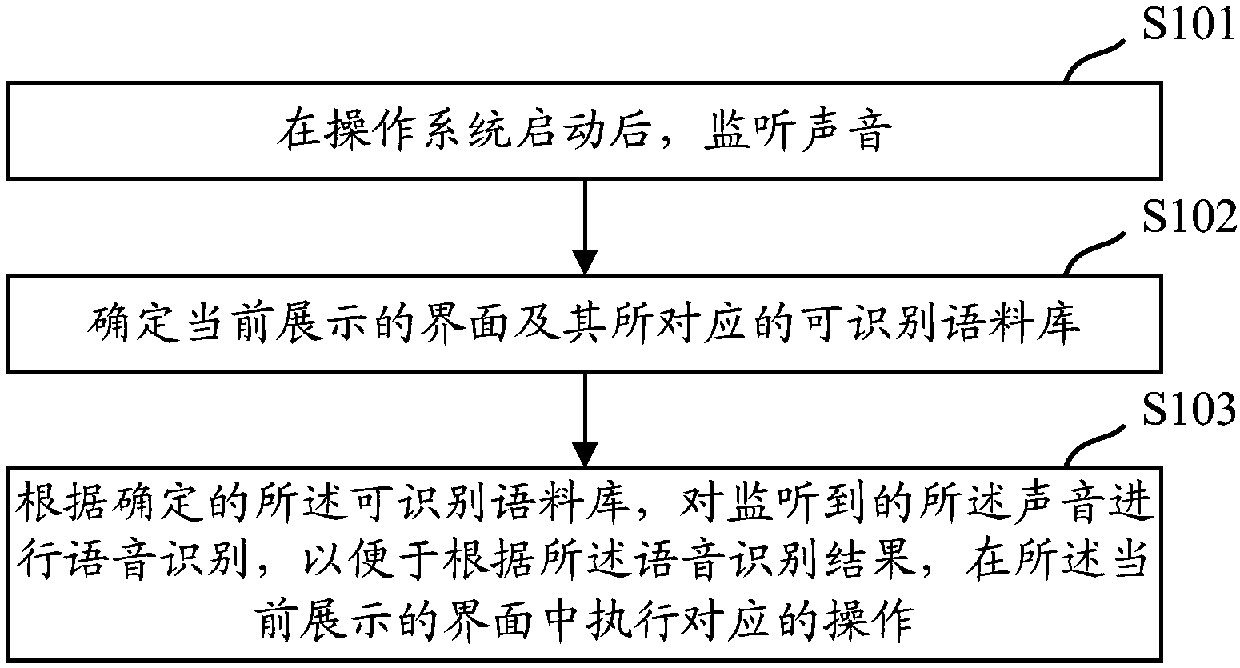 Automatic speech recognition method and device