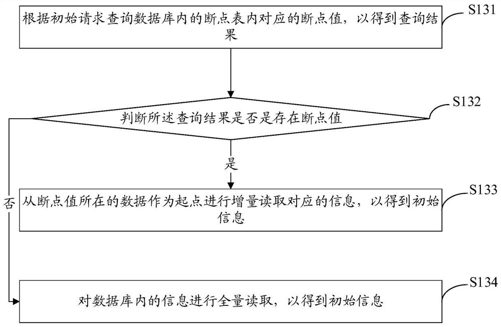 POS system data interaction method and device, computer equipment and storage medium