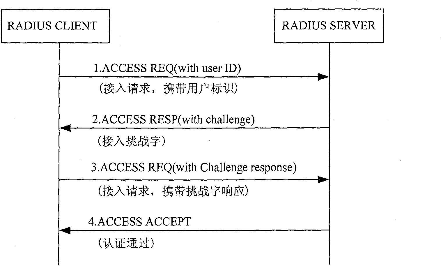 Implementing authentication method and system