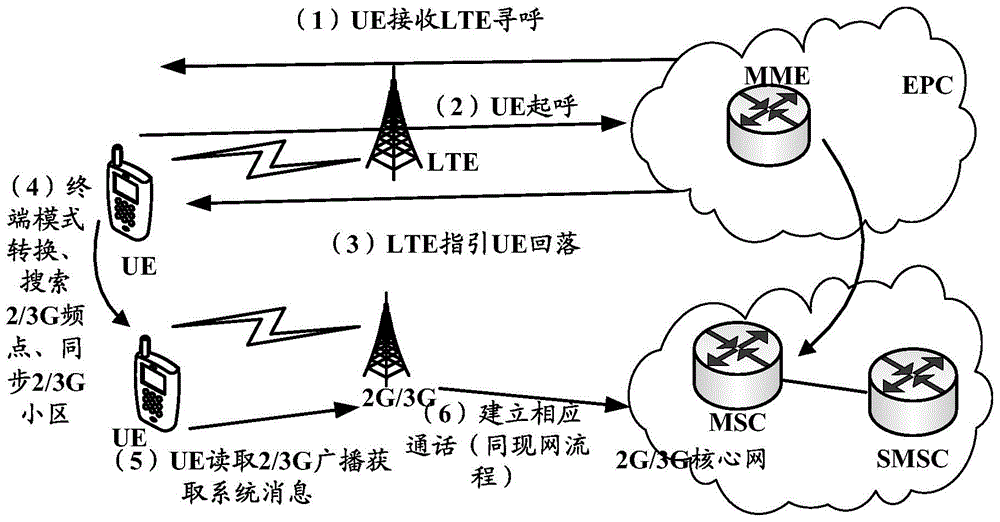 Method and device for realizing circuit switched fallback