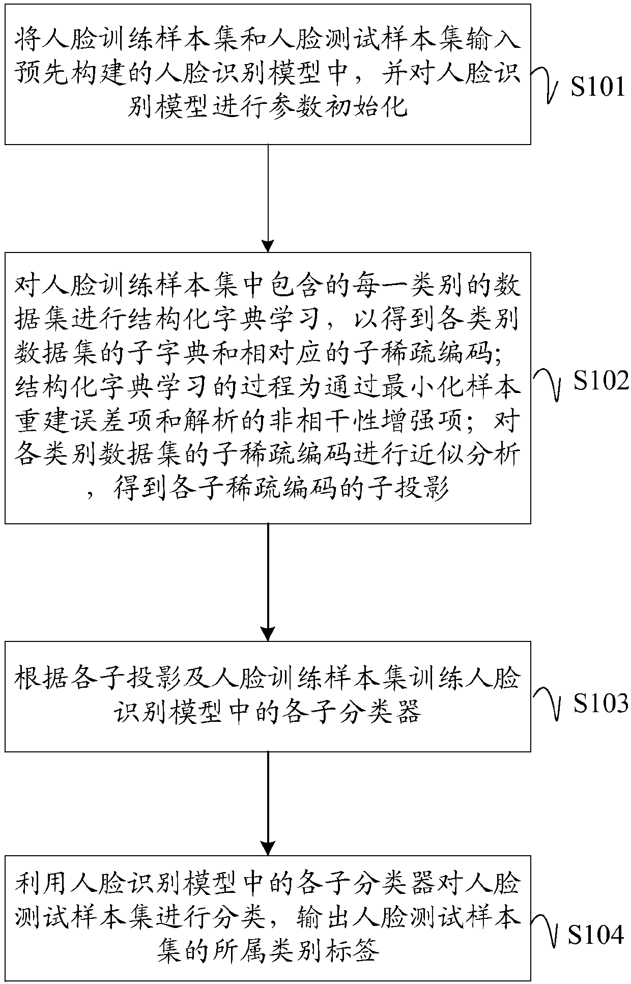 Face recognition method, device and facility based on structured analysis dictionary