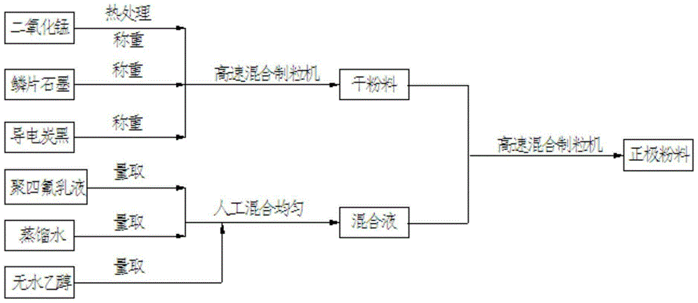 A kind of high-load lithium-manganese battery and preparation method thereof