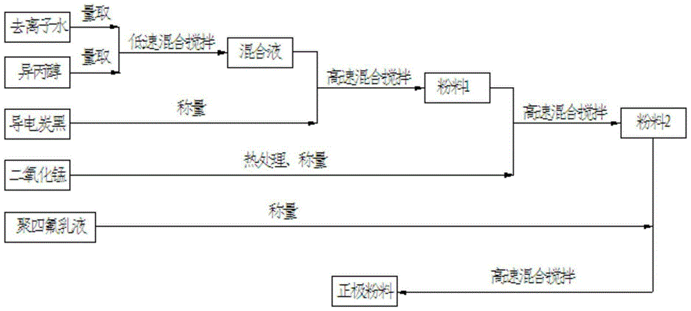 A kind of high-load lithium-manganese battery and preparation method thereof