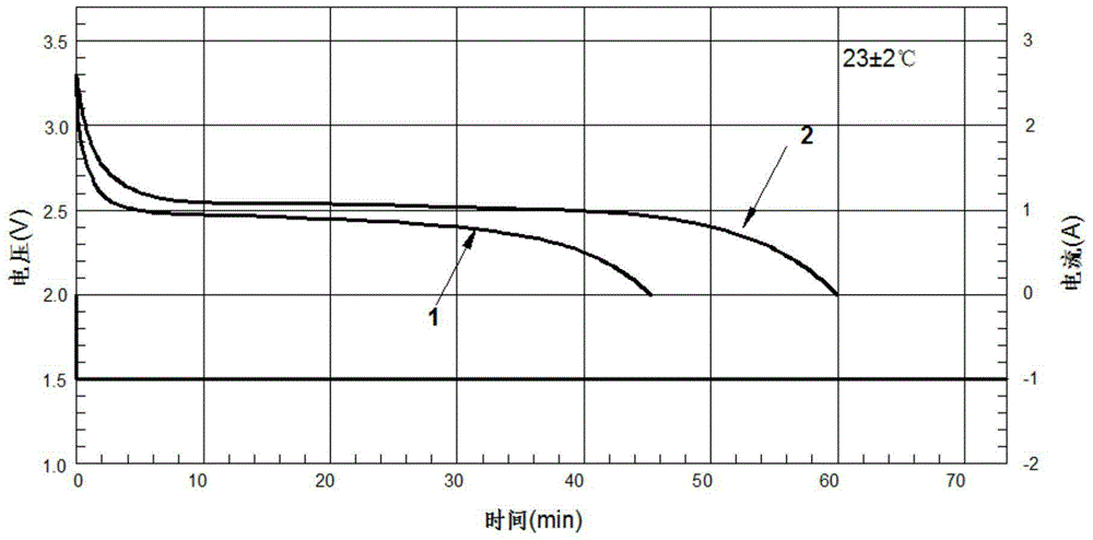 A kind of high-load lithium-manganese battery and preparation method thereof