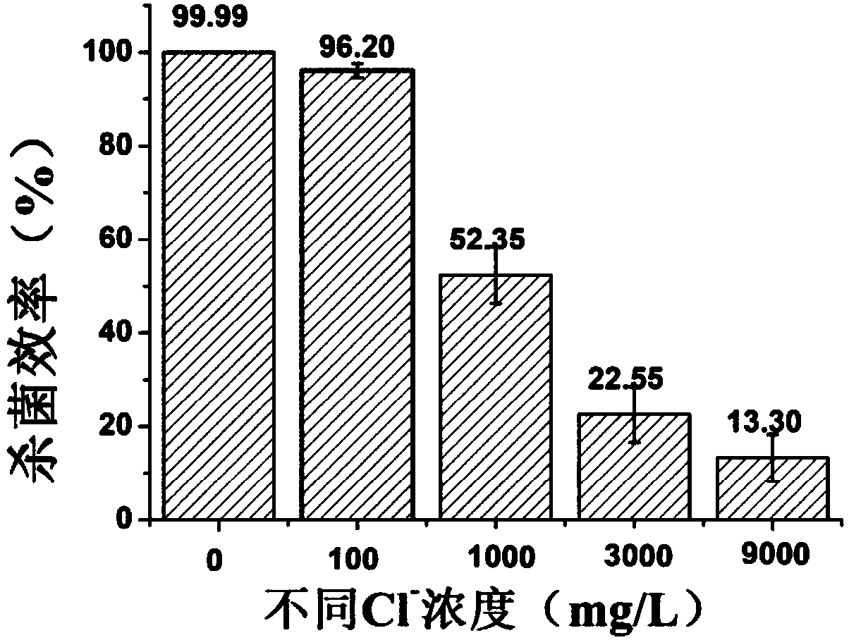 Composite function resin as well as preparation method and application thereof