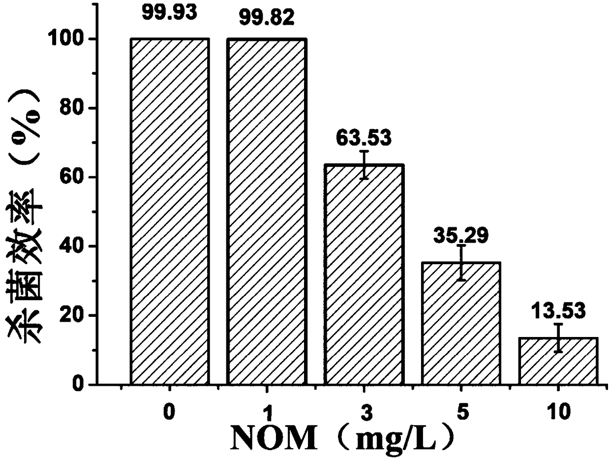 Composite function resin as well as preparation method and application thereof