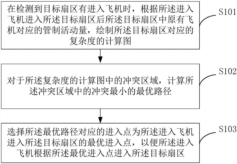 Complexity-based air traffic conflict management method and device