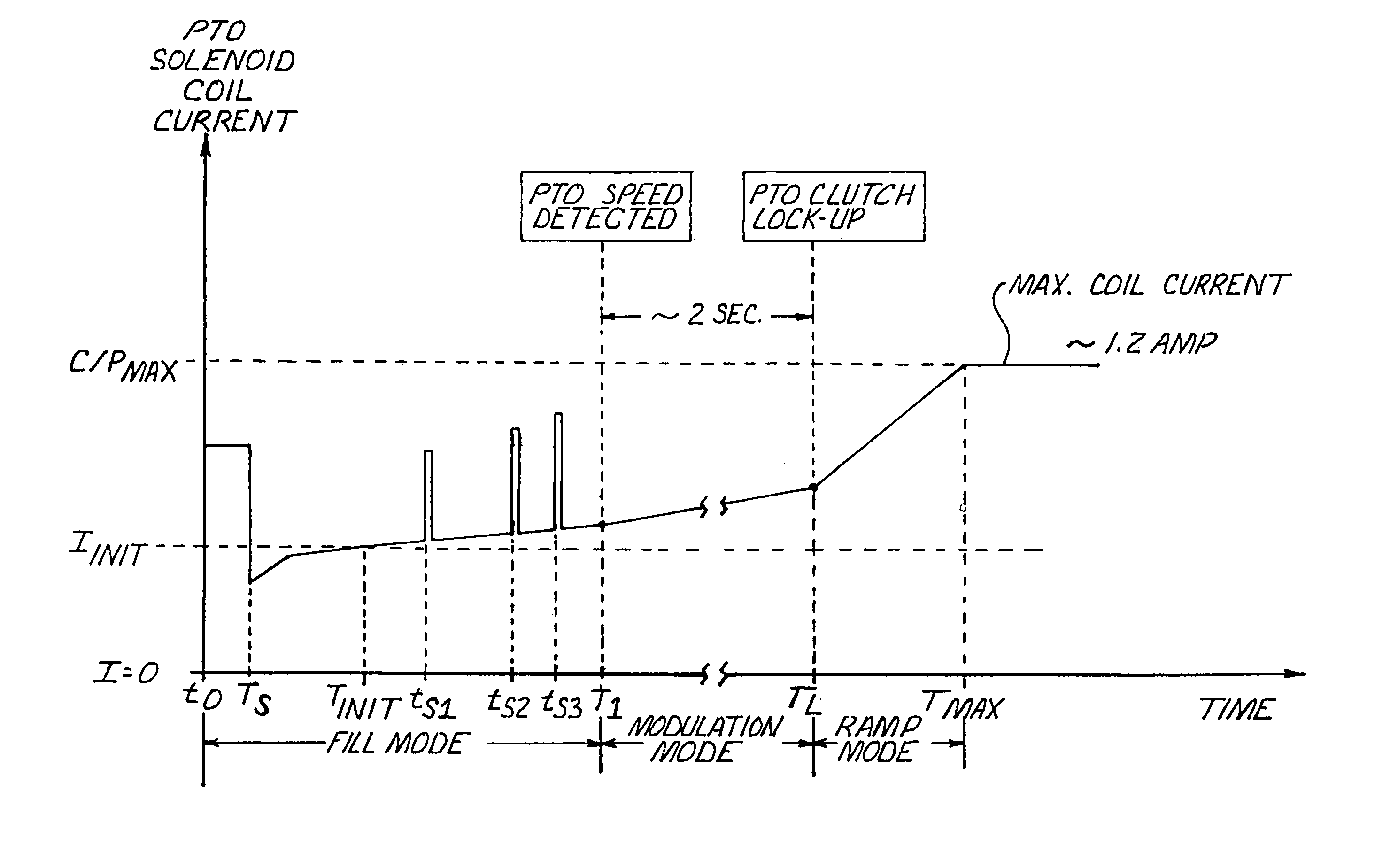 Power take-off control system