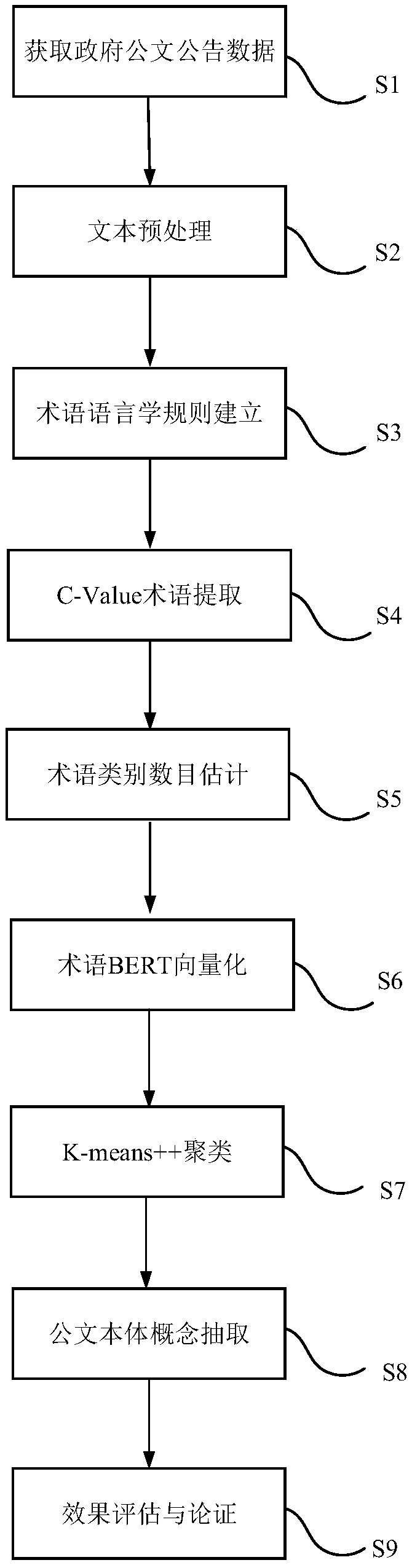 BERT-based government affair official document ontology concept extraction method