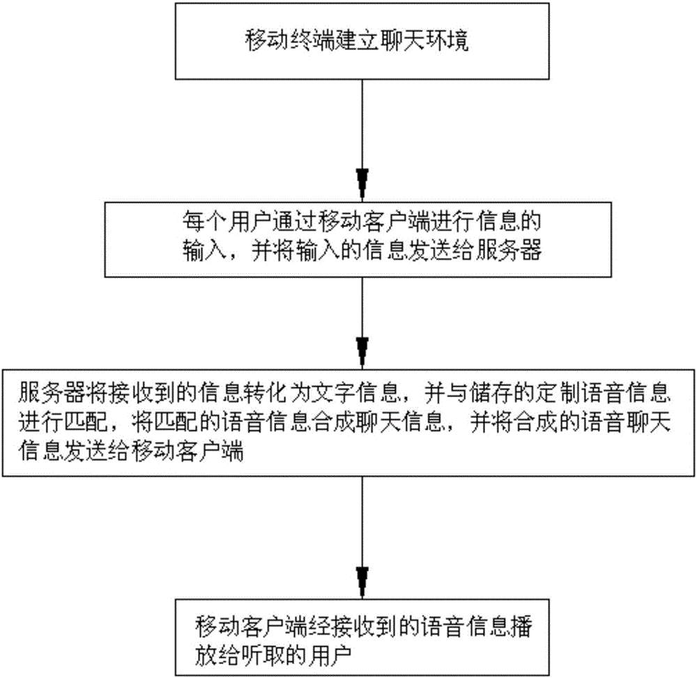 Voice conversion chat method