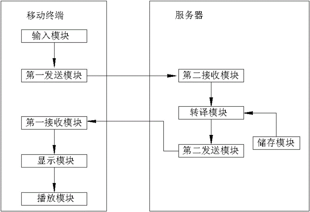 Voice conversion chat method