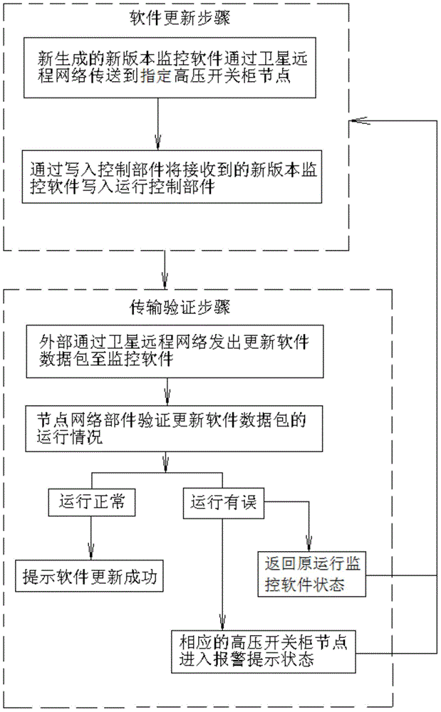 Beidou satellite-based high-voltage switch cabinet remote monitoring method