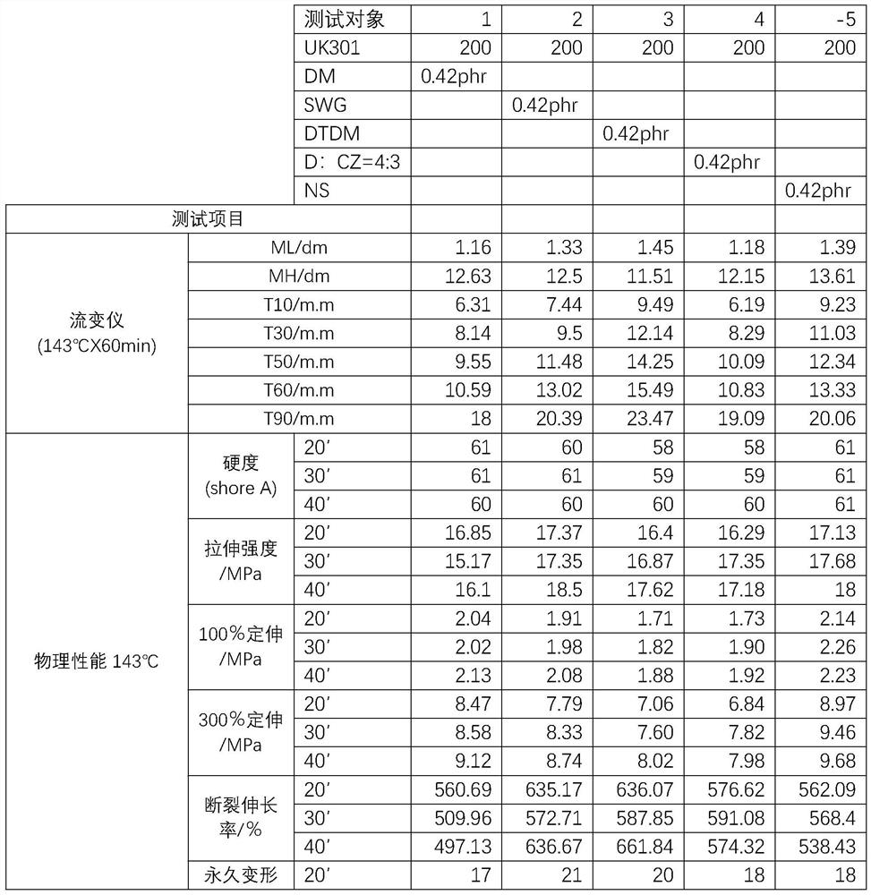 A kind of rubber vulcanization accelerator and preparation method thereof