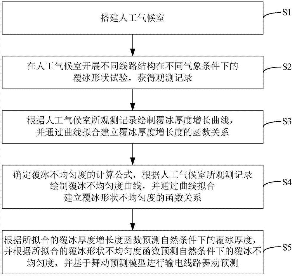 Icing shape test-based overhead power transmission line galloping prediction method and system