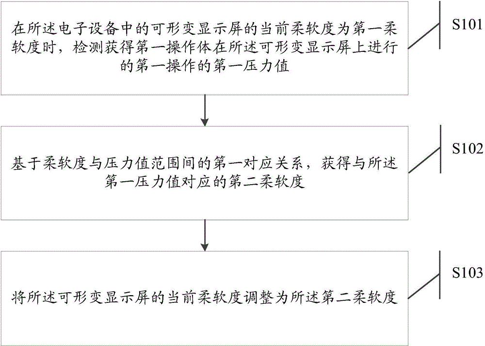 Control method and electronic equipment