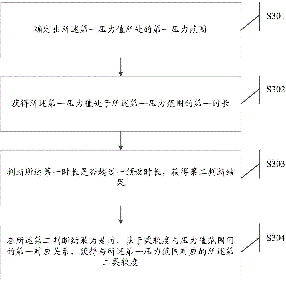 Control method and electronic equipment