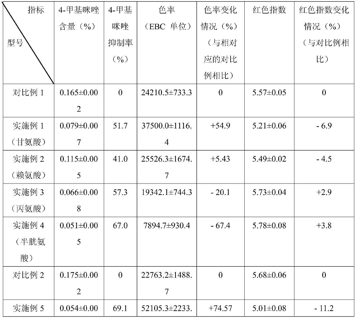 Preparation method of caramel pigment with reduced 4-methylimidazole content