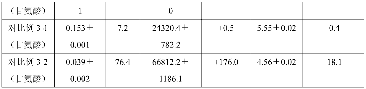 Preparation method of caramel pigment with reduced 4-methylimidazole content