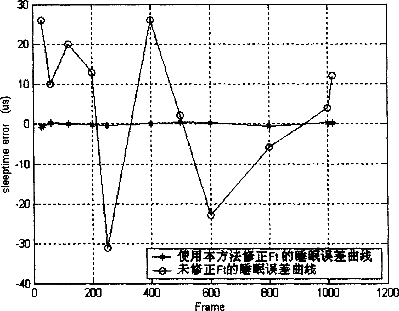 Method of improving preciseness of mobile communication terminal low frequency crystal oscillator