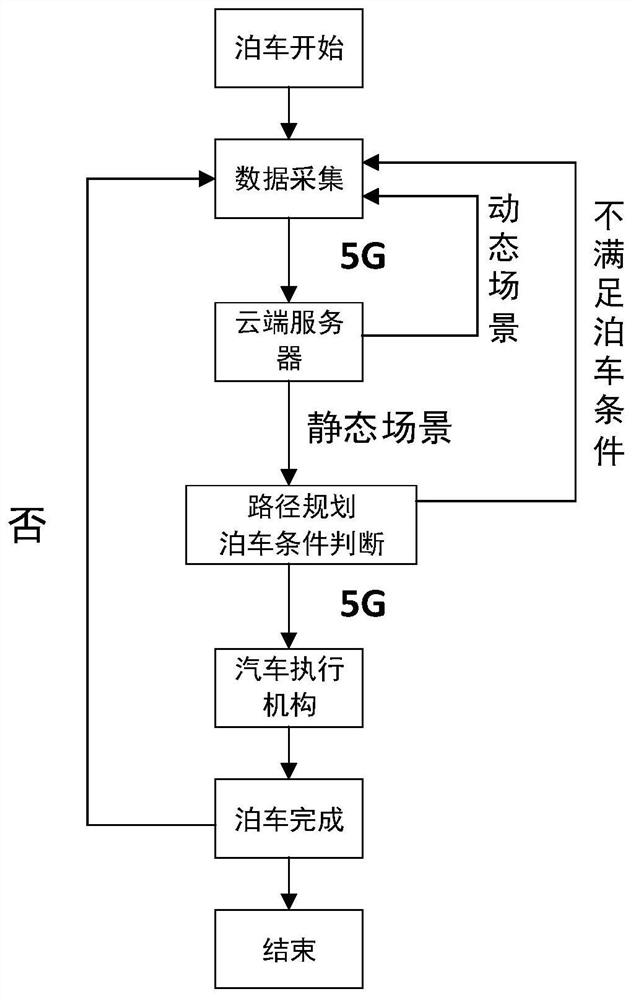 Automobile automatic parking method based on 5G communication mode