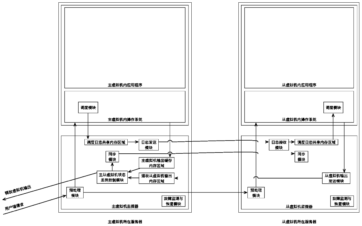 Method and system for realizing fault tolerance of virtual machine